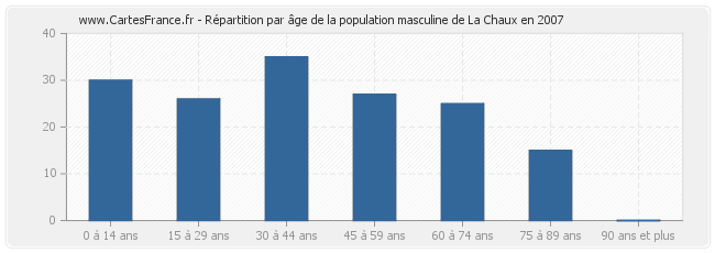 Répartition par âge de la population masculine de La Chaux en 2007